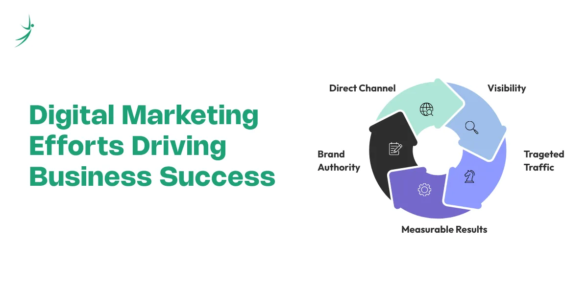 How to get into digital marketing to achieve visibility, targeted traffic, measurable results, brand authority, and direct customer channels.