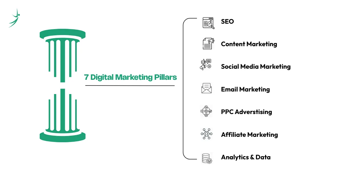 How to get into digital marketing with key pillars like SEO, content marketing, social media marketing, PPC, email marketing, and analytics.