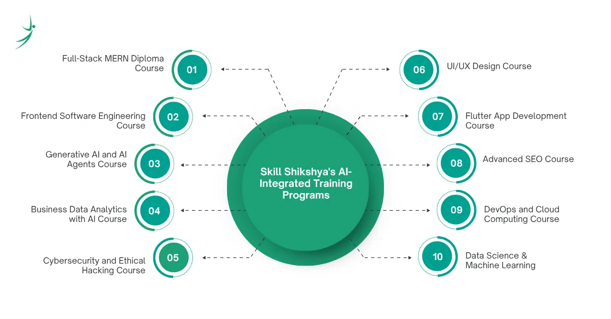 Illustrations showing the Skill Shikshya AI Integrated Trainings.