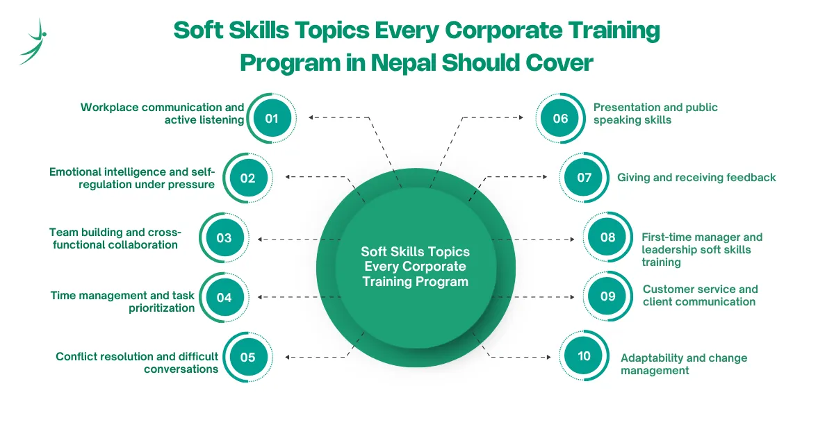 Soft Skills Topics Every Corporate Training Program in Nepal Should Cover