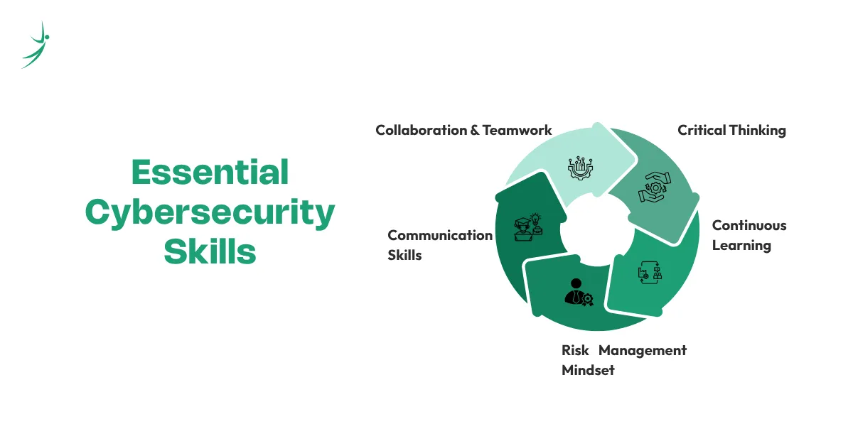 Essential soft skills for cybersecurity careers including collaboration, adaptability, and critical thinking