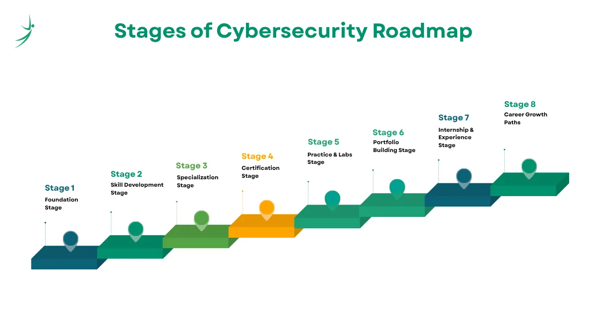 Stages of Cybersecurity Roadmap
