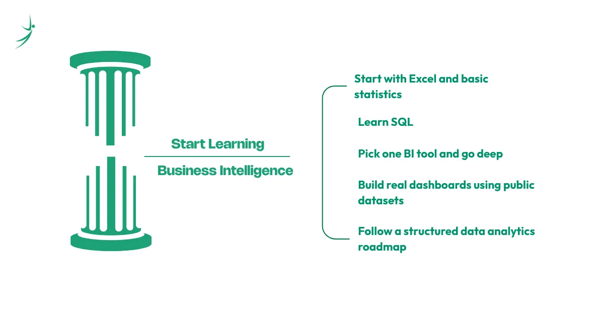 Business intelligence learning roadmap showing Excel, SQL, Power BI, dashboard projects, and data analytics fundamentals.