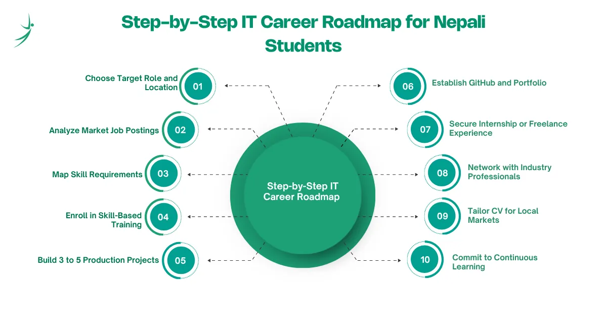 Step-by-Step IT Career Roadmap for Nepali Students