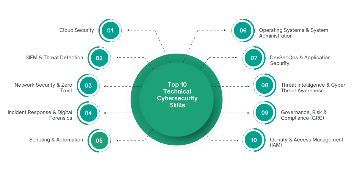 Cyber security skills in demand including threat detection, cloud security, scripting, DevSecOps, and IAM.