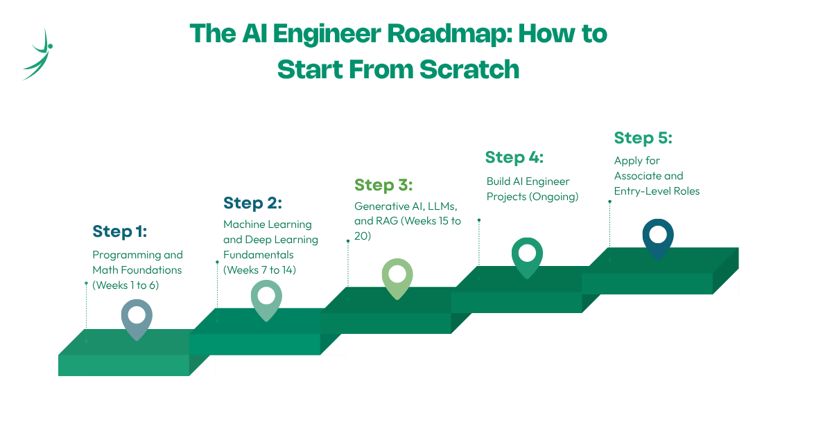 The AI Engineer Roadmap: How to Start From Scratch