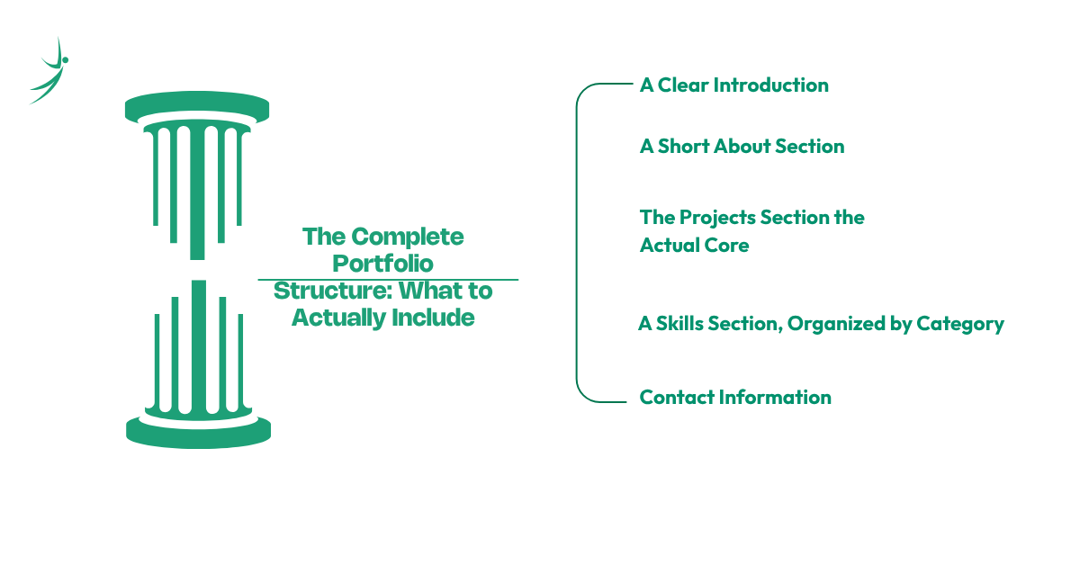 The Complete Portfolio Structure: What to Actually Include