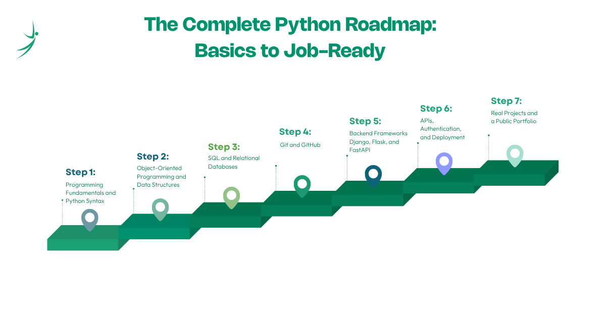 The Complete Python Roadmap: Basics to Job-Ready