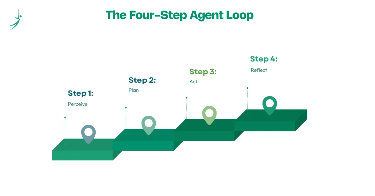 How AI Agents Work: The AI Agent Model Explained