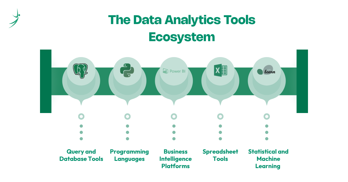 Popular data analytics tools including SQL Python Power BI and Tableau