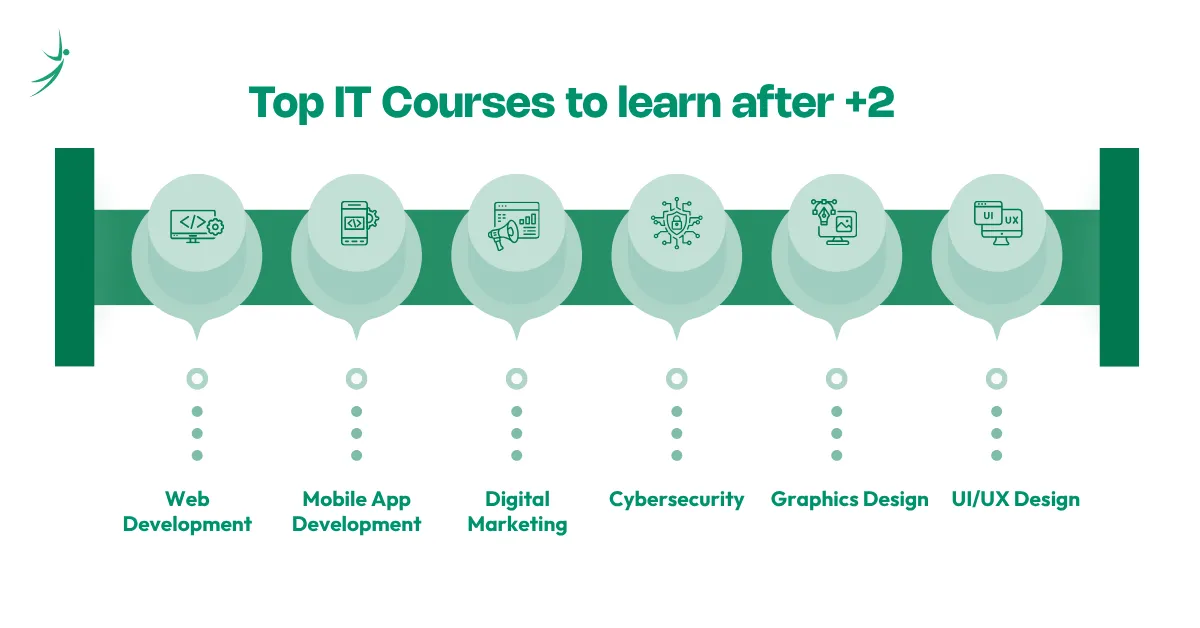 Top IT Courses to learn after +2