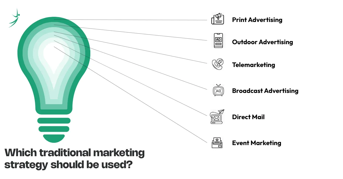 Illustration showing traditional marketing channels like print advertising, outdoor advertising, telemarketing, broadcast advertising, direct mail, and event marketing.