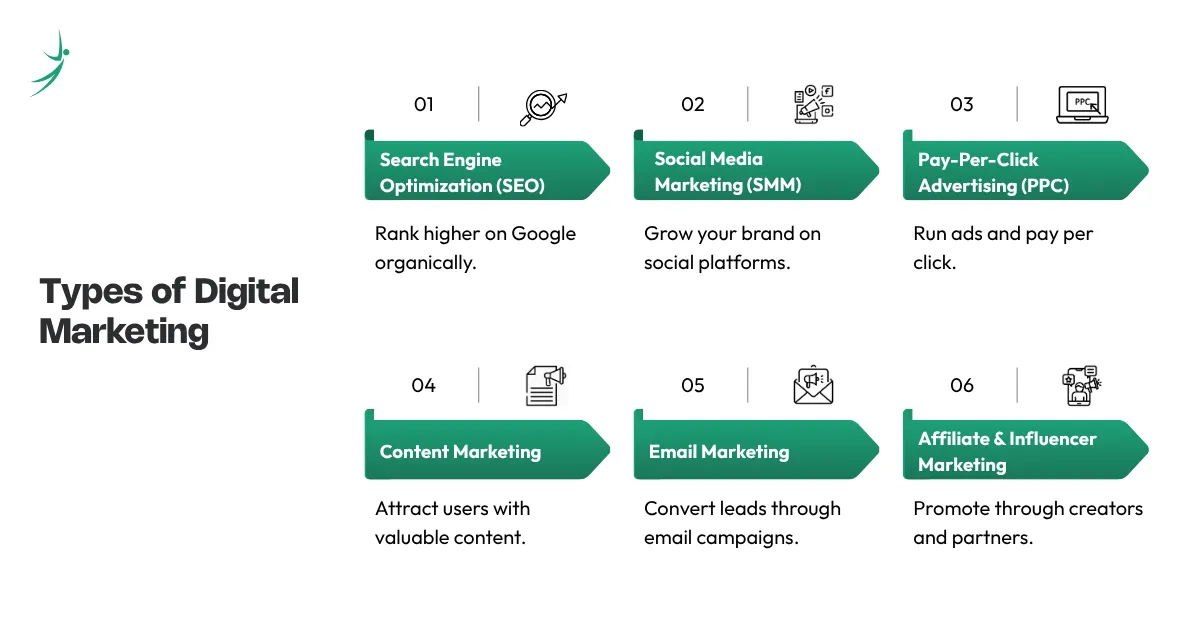 Different types of digital marketing including SEO social media PPC content and email marketing