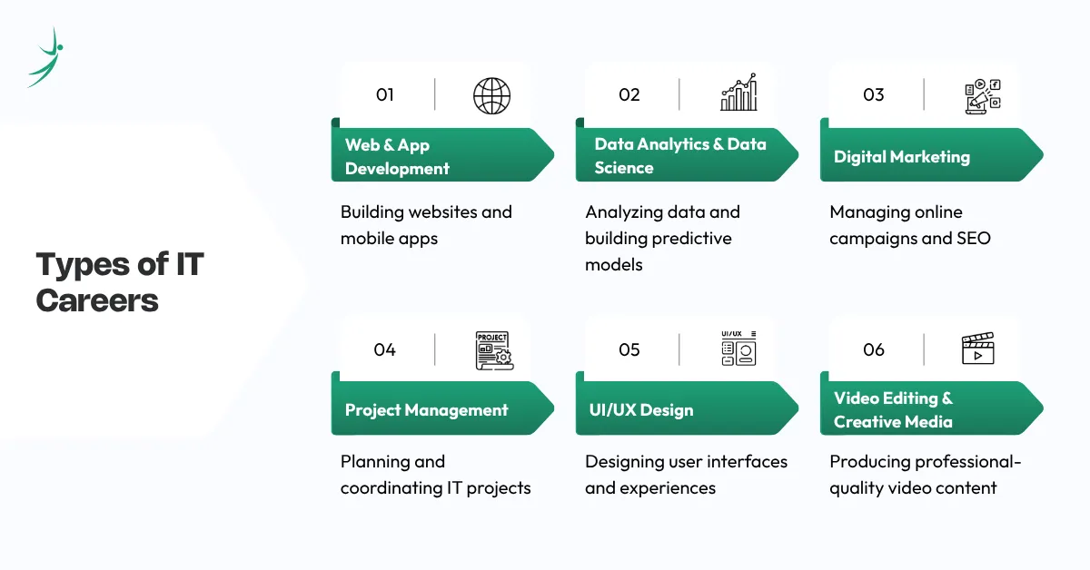 Overview of different IT career paths including development, data, marketing, design, and project management