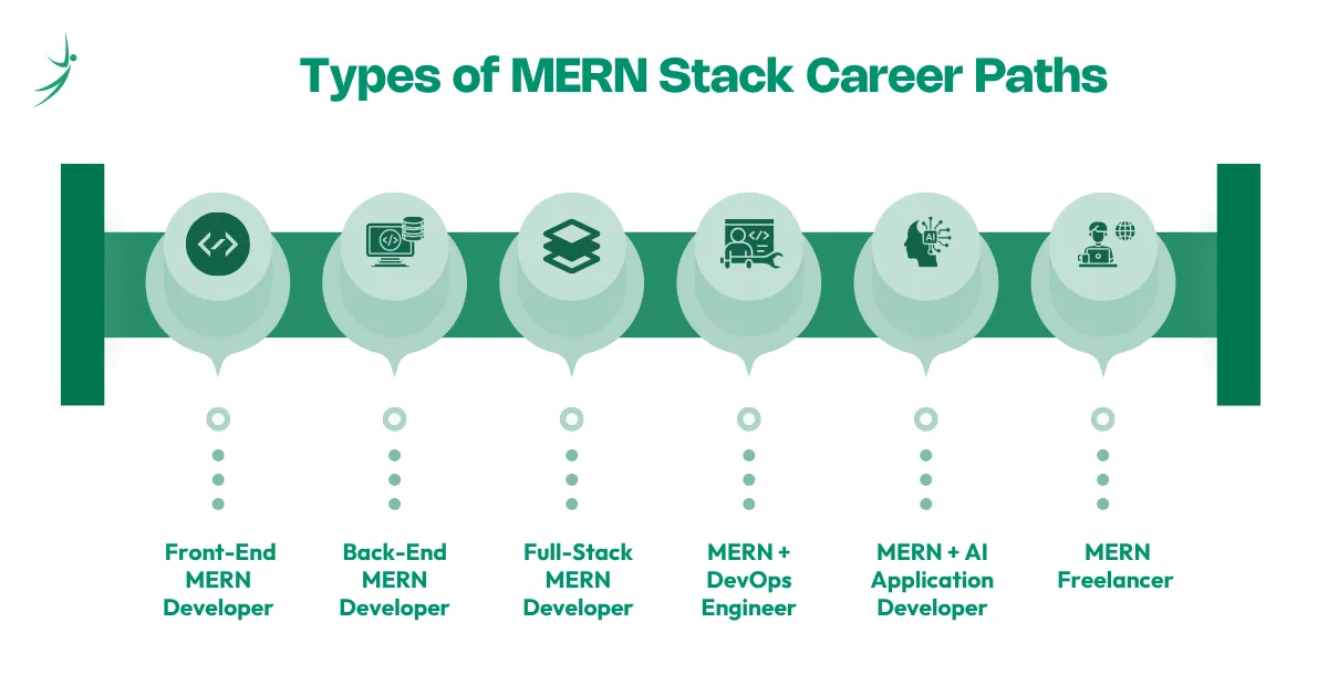 Infographic on the types of the MERN stack career paths as frontend, backend, full stack , and AI.