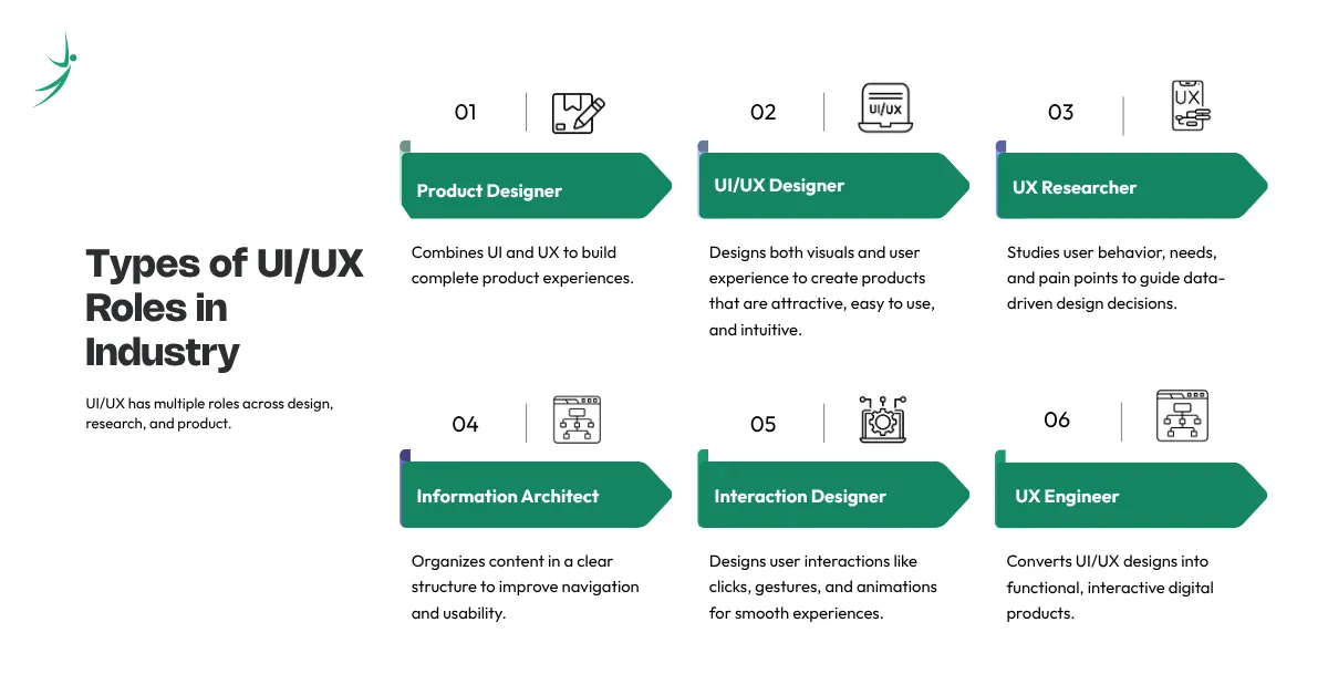 A structured infographic detailing six distinct types of ui ux roles in the industry