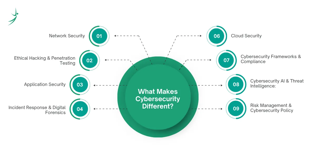 How to get into cybersecurity with key pillars like network security, ethical hacking, application security, incident response, cloud security, and cybersecurity frameworks.