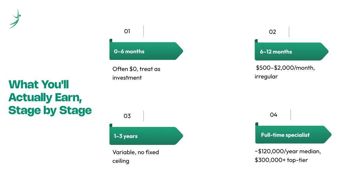 Stage by Stage showcase on what you'll actually earn as a bug bounty hunter