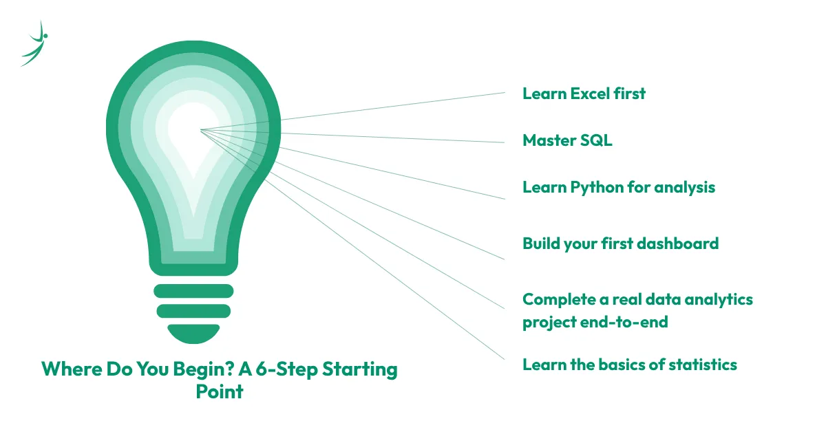 Where Business Data Analytics You Begin? A 6-Step Starting Point