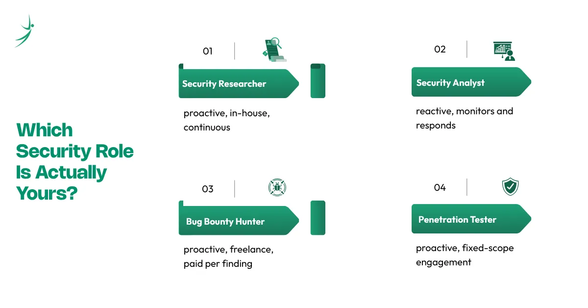 Four security career roles compared: security researcher, security analyst, bug bounty hunter, and penetration tester, with their work styles