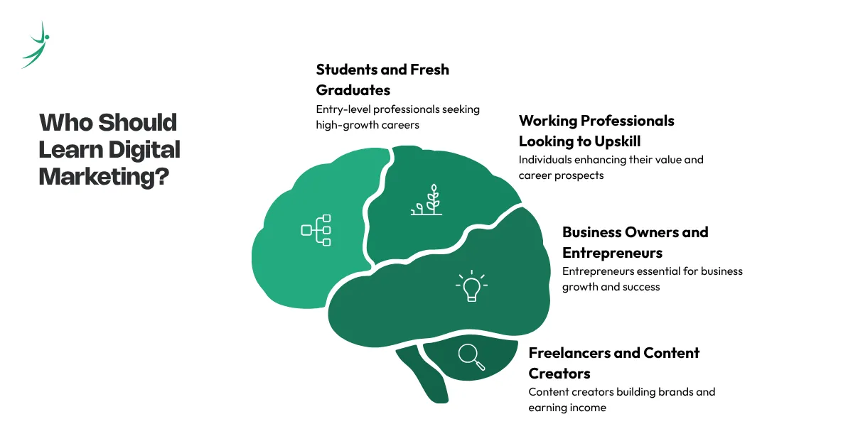 Brain infographic showing who should learn digital marketing: students, working professionals, business owners, and freelancers.