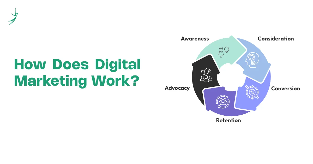Diagram showing how digital marketing works through stages like awareness, consideration, conversion, retention, and advocacy.