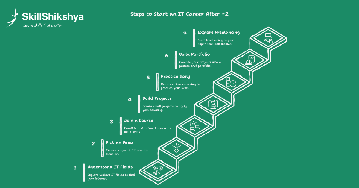 Steps to start IT career after +2 in nepal