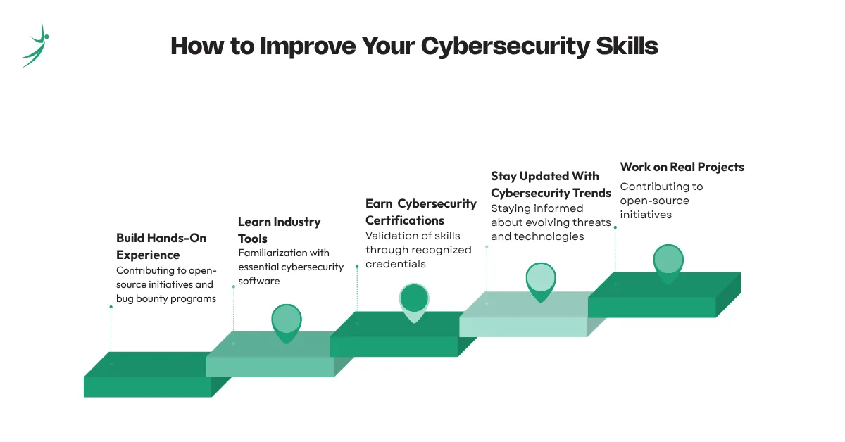 How to improve cybersecurity skills through hands-on labs, cybersecurity certifications, and real-world projects