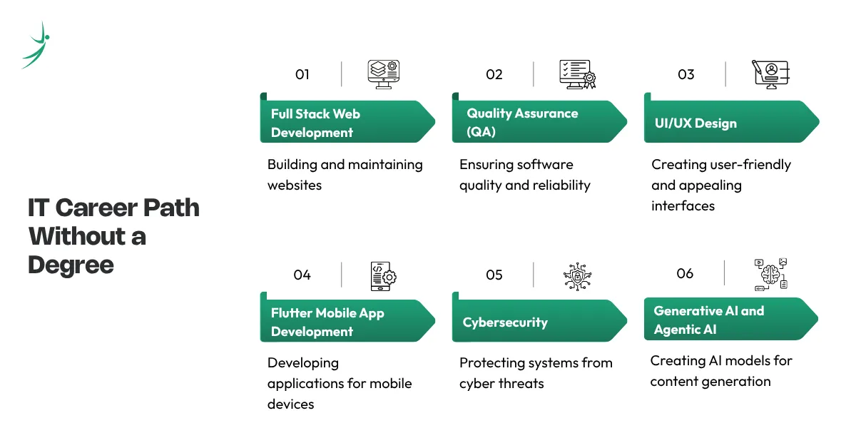 Infographic showing 6 steps to start an IT career without a degree in Nepal: Step 1 Choose Field, Step 2 Structured Training, Step 3 Build Projects, Step 4 Get Internship, Step 5 Apply Early, Step 6 Continuous Learning - by Skillshikshya
