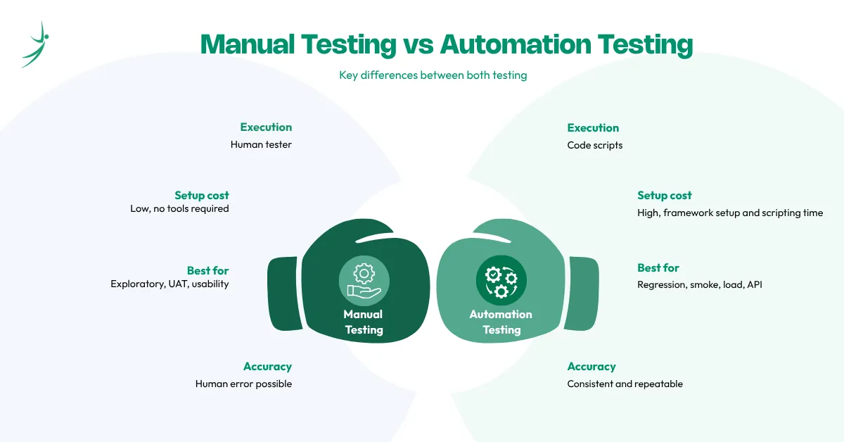 Key Differences between manual testing and automation testing