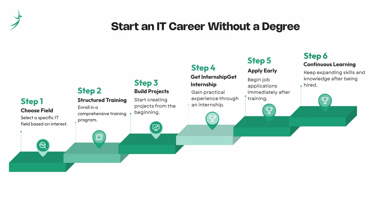 Infographic showing 6 IT career paths without a degree in Nepal: Full Stack Web Development, Quality Assurance (QA), UI/UX Design, Flutter Mobile App Development, Cybersecurity, and Generative AI and Agentic AI - by Skillshikshya