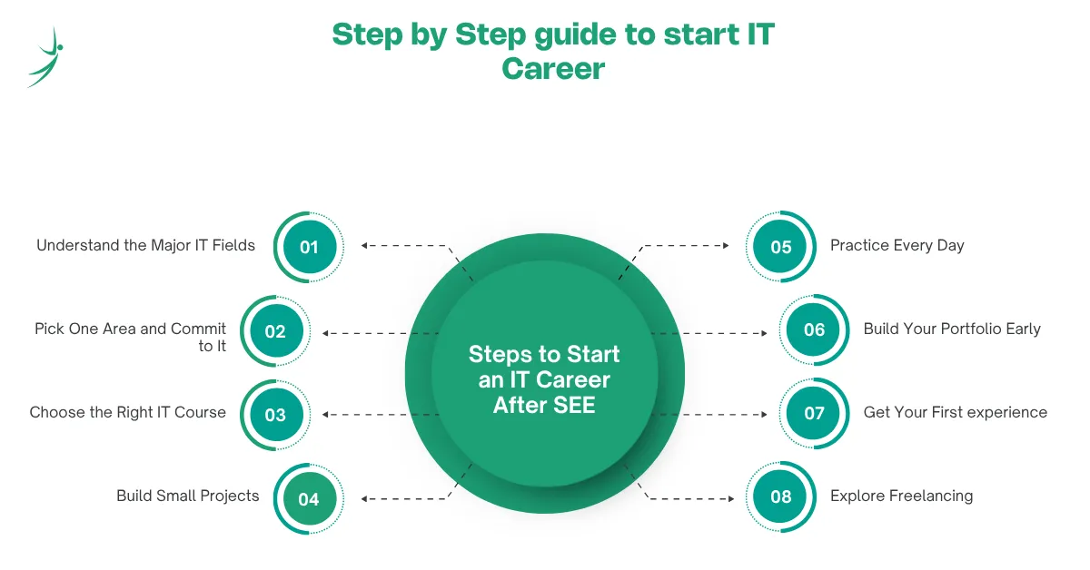 Infographic outlining the complete path from learning technology skills to getting your first IT opportunity